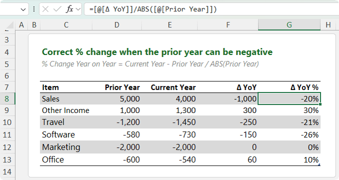 How to calculate year on year percentage change with negative values in Excel?