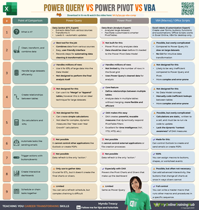 Power Query vs Power Pivot vs VBA Comparison