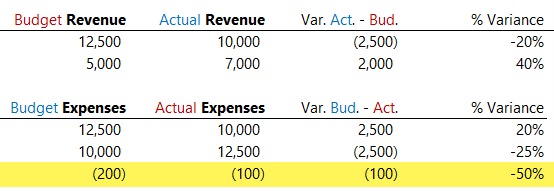 how to calculate expense variance with negative expenses