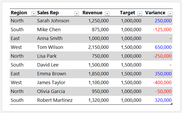 How to Add Colors Without Conditional Formatting in Excel?