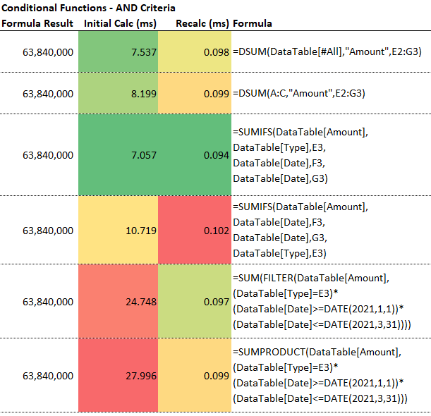 is your SUMIF
making your Excel slow