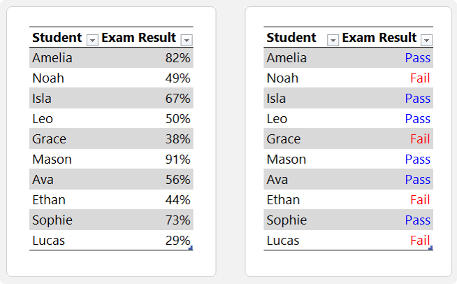 How to Display Text Based on Values in Excel?