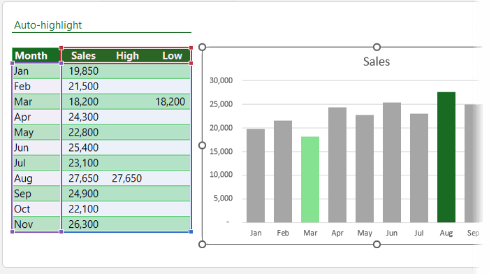 Automatically Highlight the Highest and Lowest Values in a Chart in Excel