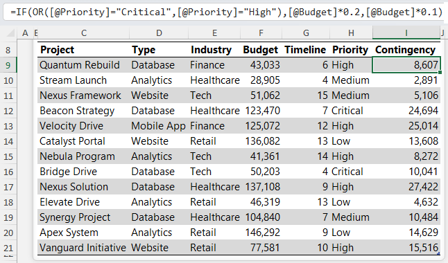 Screenshot showing IF OR formula calculating contingency budget based on criteria.