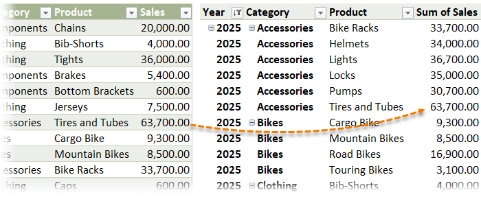 why use PivotTables in Excel?