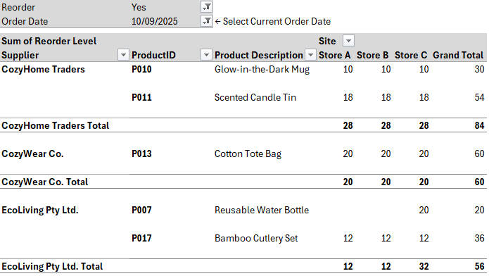 Excel PivotTable summarising supplier orders for low-stock items.