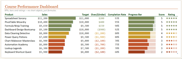 How to create cell dashboards and KPI scorecards using the REPT function?