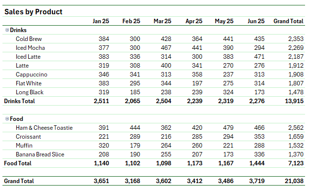 how to create a sales by product pivottable in Excel?