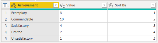 new sort by values