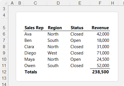 How to Use SUMIFS and COUNTIFS Instead of IF Helper Columns in Excel?