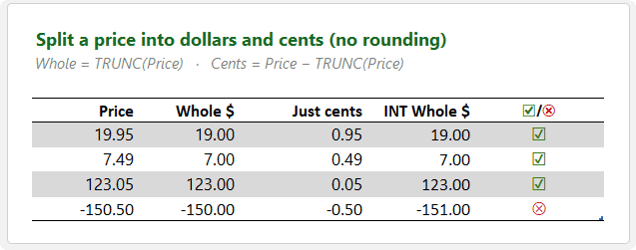 How to compare the TRUNC and INT functions with negative numbers in Excel?