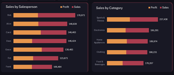 Bar charts showing sales distribution