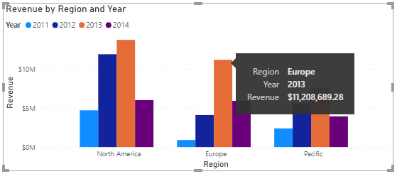 default tooltip revenue by region