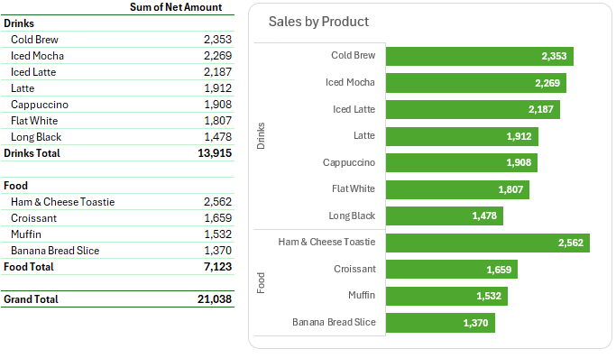 how to visuzlize sales by product in Excel?