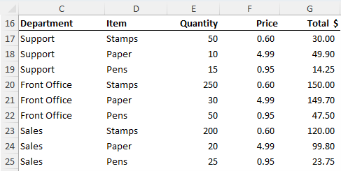 Extract Sales Department data from table