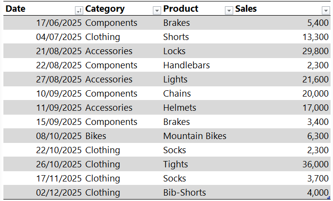 Excel screenshot showing example sales data.