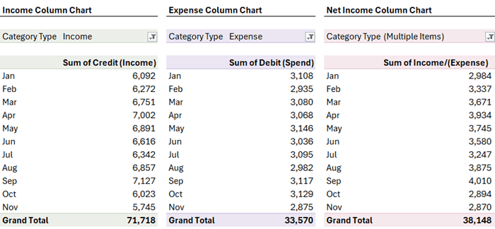 how to create pivottables for dashboard in Excel?