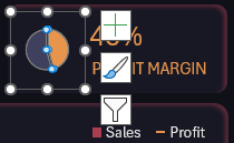 Modified pie chart showing profit margin