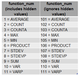 subtotal function numbers
