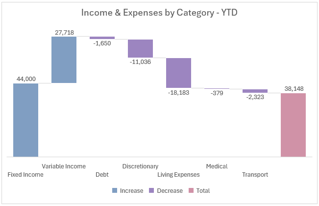 how to visualize personal finance in Excel using the Waterfall chart?