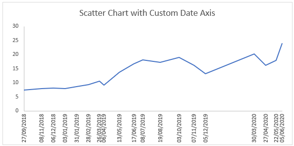Label Specific Excel Chart Axis Dates Resize