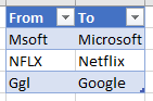 transformation table