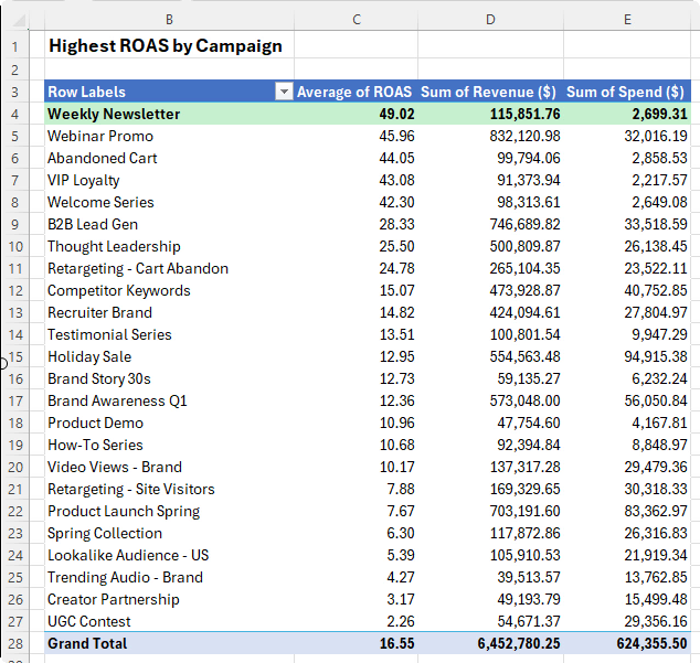 How to use Copilot to create sorted PivotTables in Excel?