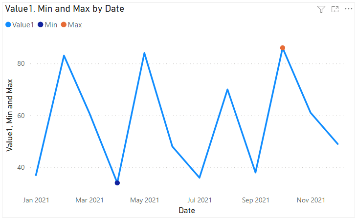 max value on chart
