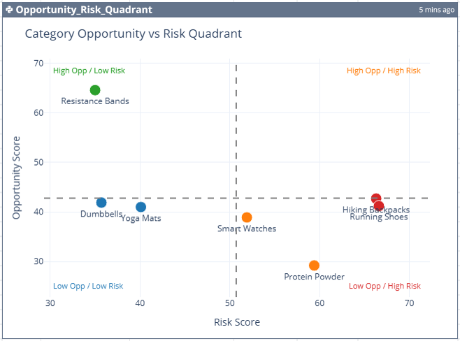 How to create an opportunity-risk quadrant from Excel data using Quadratic AI?