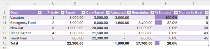 how to create a table of individual savings goals in Excel?