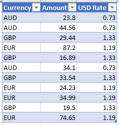 currency amounts and usd conversion rates