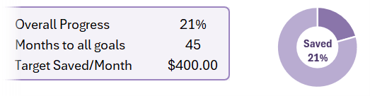 how to visualize savings target in Excel using a donut chart?