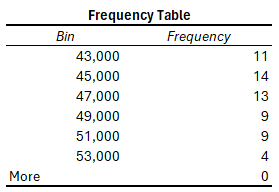 Output Frequency Table Only Shows Upper Limits