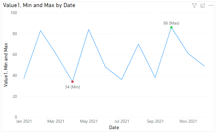 final chart wth min and max