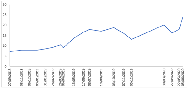 Label Specific Excel Chart Axis Dates After