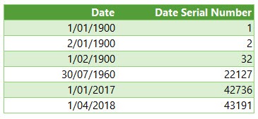 Excel Date serial number examples