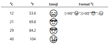 custom number format conditions emojis in grey