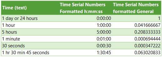 Excel Time serial number examples