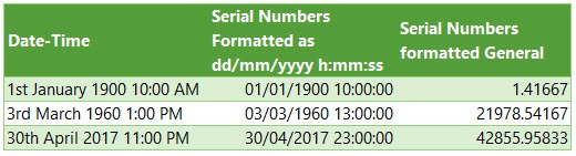 Excel Date and Time serial number examples