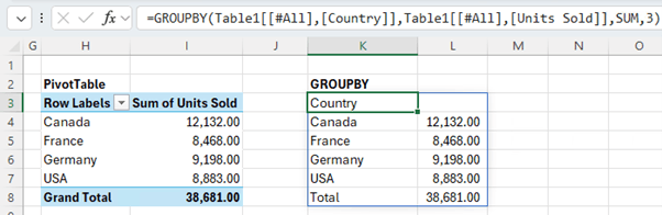 compare pivottable and groupby function