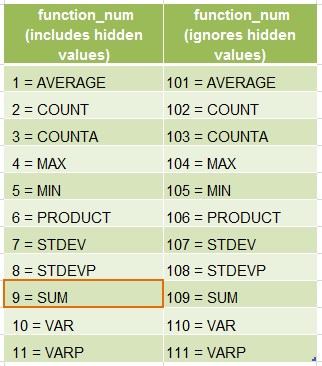 Excel Subtotal Formula Explained My Online Training Hub