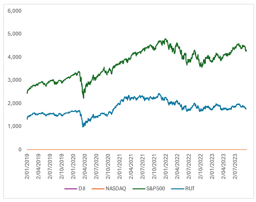 chart showing DJI and NASDAQ