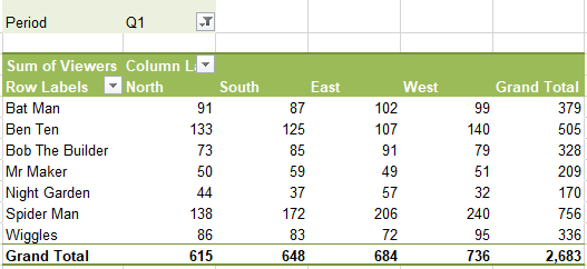 Formatted Pivot Table with Pivot Table Styles