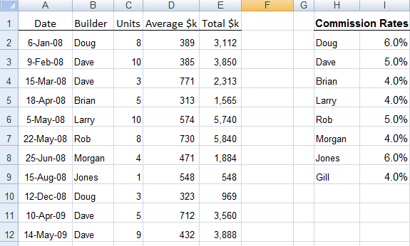 Things about Vlookup Function