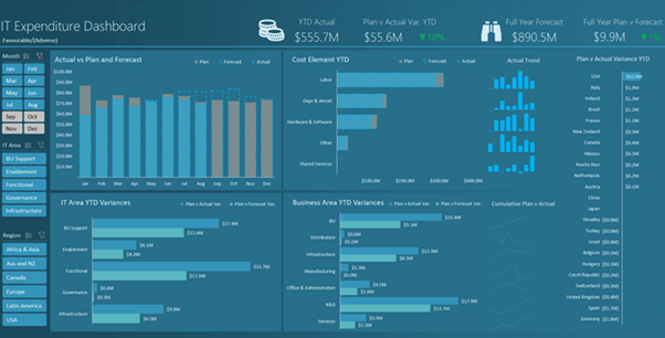 plan v actual excel dashboard