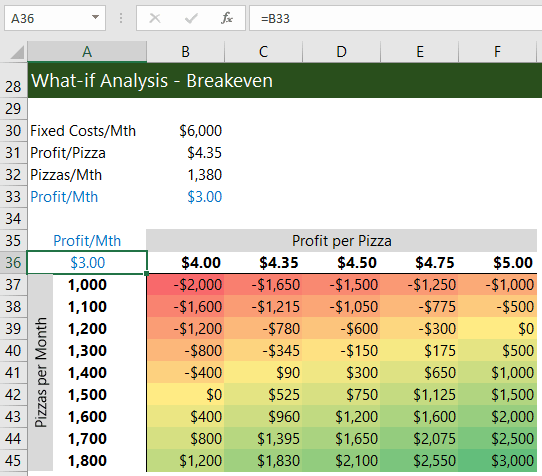 breakeven data table