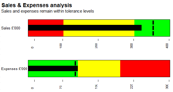 Peter Urbani bullet charts