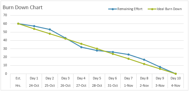 Burn down chart example 1