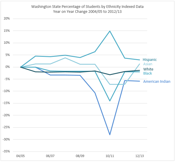 year on year indexed data