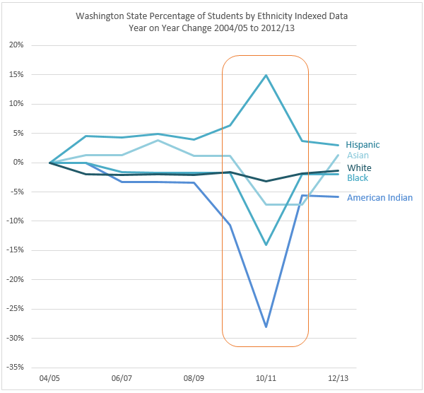 indexed year on year chart highlights change